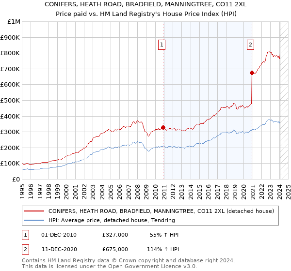 CONIFERS, HEATH ROAD, BRADFIELD, MANNINGTREE, CO11 2XL: Price paid vs HM Land Registry's House Price Index