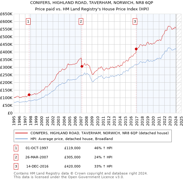 CONIFERS, HIGHLAND ROAD, TAVERHAM, NORWICH, NR8 6QP: Price paid vs HM Land Registry's House Price Index