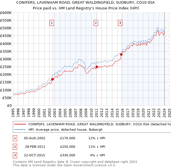 CONIFERS, LAVENHAM ROAD, GREAT WALDINGFIELD, SUDBURY, CO10 0SA: Price paid vs HM Land Registry's House Price Index