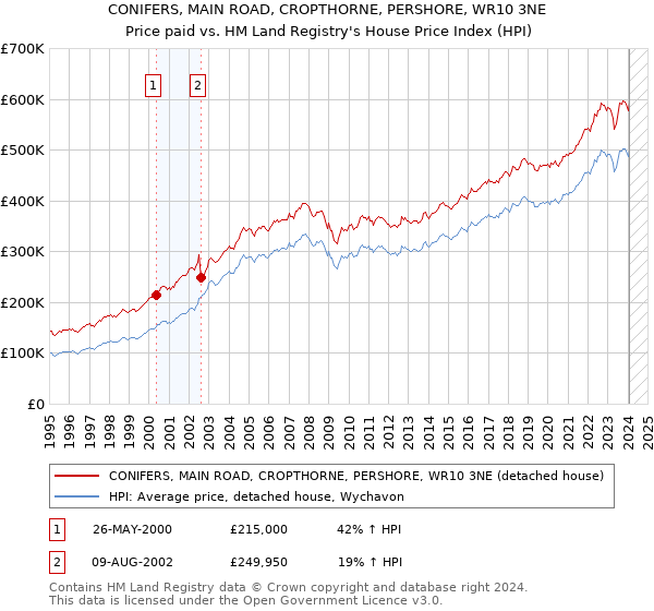 CONIFERS, MAIN ROAD, CROPTHORNE, PERSHORE, WR10 3NE: Price paid vs HM Land Registry's House Price Index