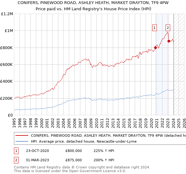 CONIFERS, PINEWOOD ROAD, ASHLEY HEATH, MARKET DRAYTON, TF9 4PW: Price paid vs HM Land Registry's House Price Index