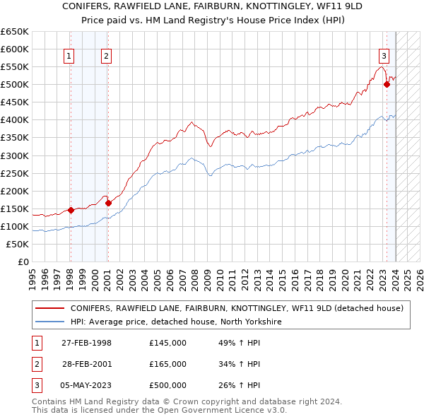 CONIFERS, RAWFIELD LANE, FAIRBURN, KNOTTINGLEY, WF11 9LD: Price paid vs HM Land Registry's House Price Index