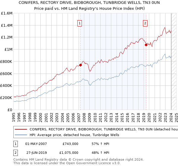 CONIFERS, RECTORY DRIVE, BIDBOROUGH, TUNBRIDGE WELLS, TN3 0UN: Price paid vs HM Land Registry's House Price Index