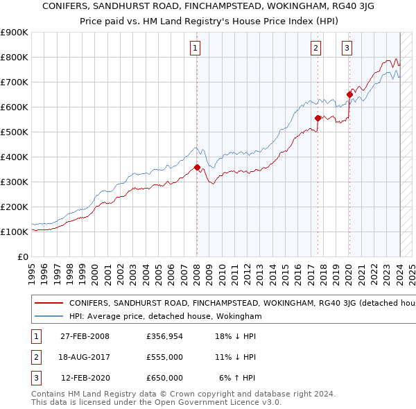 CONIFERS, SANDHURST ROAD, FINCHAMPSTEAD, WOKINGHAM, RG40 3JG: Price paid vs HM Land Registry's House Price Index