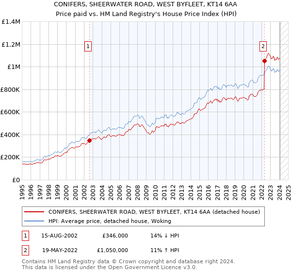 CONIFERS, SHEERWATER ROAD, WEST BYFLEET, KT14 6AA: Price paid vs HM Land Registry's House Price Index