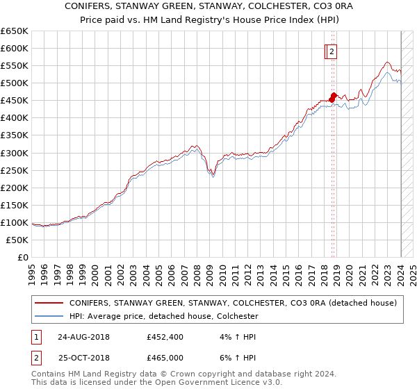 CONIFERS, STANWAY GREEN, STANWAY, COLCHESTER, CO3 0RA: Price paid vs HM Land Registry's House Price Index