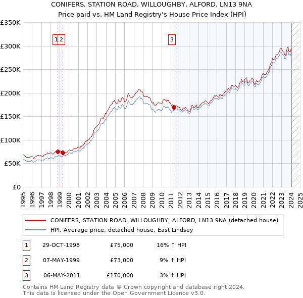 CONIFERS, STATION ROAD, WILLOUGHBY, ALFORD, LN13 9NA: Price paid vs HM Land Registry's House Price Index