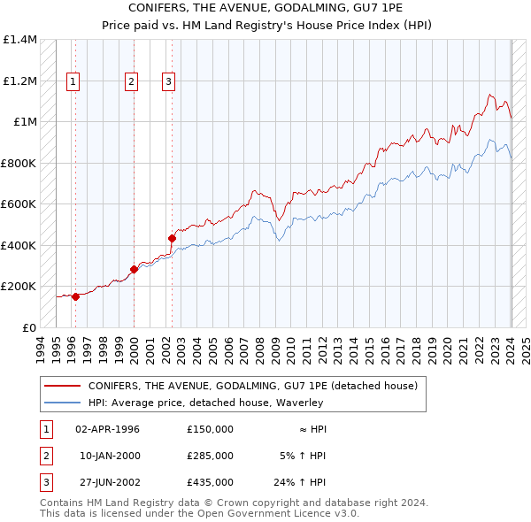 CONIFERS, THE AVENUE, GODALMING, GU7 1PE: Price paid vs HM Land Registry's House Price Index