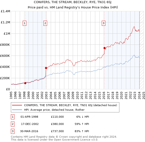 CONIFERS, THE STREAM, BECKLEY, RYE, TN31 6SJ: Price paid vs HM Land Registry's House Price Index