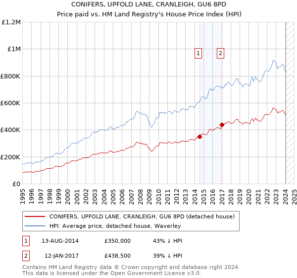 CONIFERS, UPFOLD LANE, CRANLEIGH, GU6 8PD: Price paid vs HM Land Registry's House Price Index