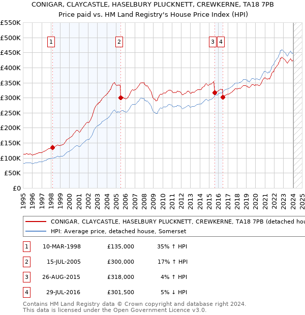 CONIGAR, CLAYCASTLE, HASELBURY PLUCKNETT, CREWKERNE, TA18 7PB: Price paid vs HM Land Registry's House Price Index