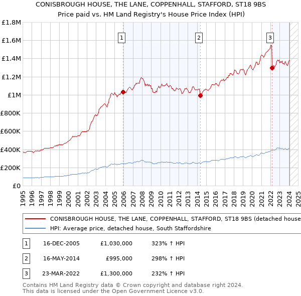 CONISBROUGH HOUSE, THE LANE, COPPENHALL, STAFFORD, ST18 9BS: Price paid vs HM Land Registry's House Price Index