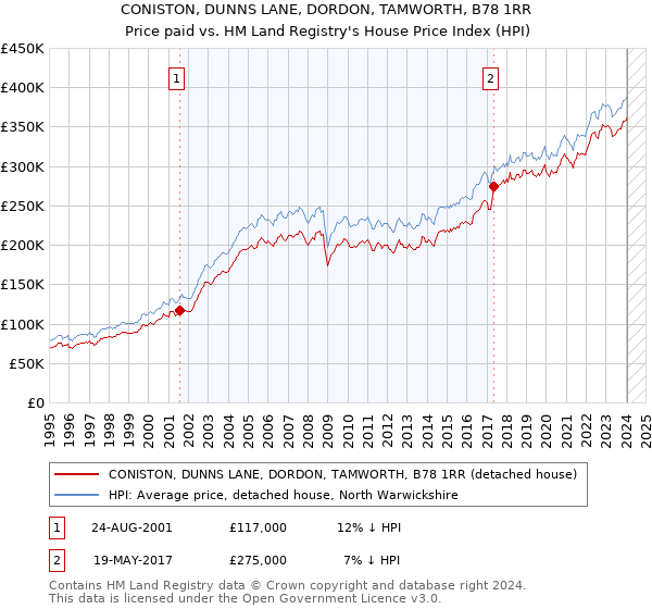 CONISTON, DUNNS LANE, DORDON, TAMWORTH, B78 1RR: Price paid vs HM Land Registry's House Price Index