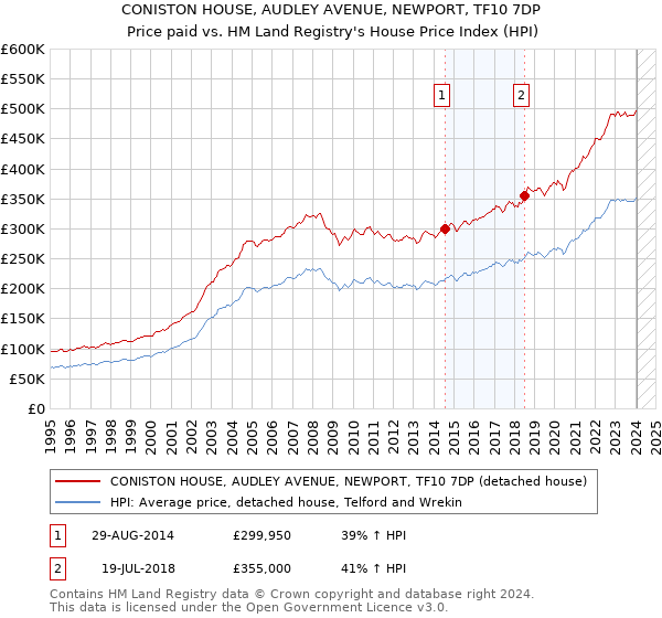 CONISTON HOUSE, AUDLEY AVENUE, NEWPORT, TF10 7DP: Price paid vs HM Land Registry's House Price Index