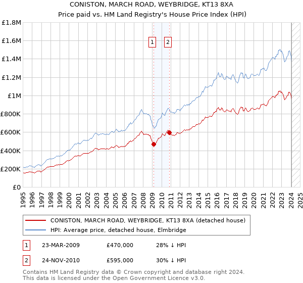 CONISTON, MARCH ROAD, WEYBRIDGE, KT13 8XA: Price paid vs HM Land Registry's House Price Index