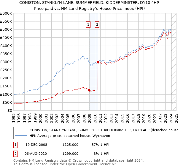 CONISTON, STANKLYN LANE, SUMMERFIELD, KIDDERMINSTER, DY10 4HP: Price paid vs HM Land Registry's House Price Index
