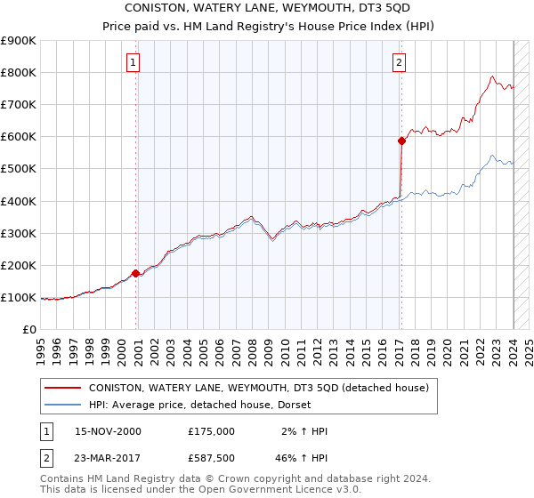 CONISTON, WATERY LANE, WEYMOUTH, DT3 5QD: Price paid vs HM Land Registry's House Price Index