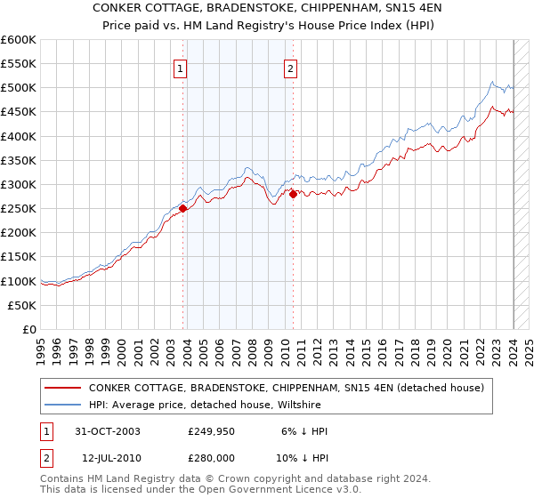 CONKER COTTAGE, BRADENSTOKE, CHIPPENHAM, SN15 4EN: Price paid vs HM Land Registry's House Price Index