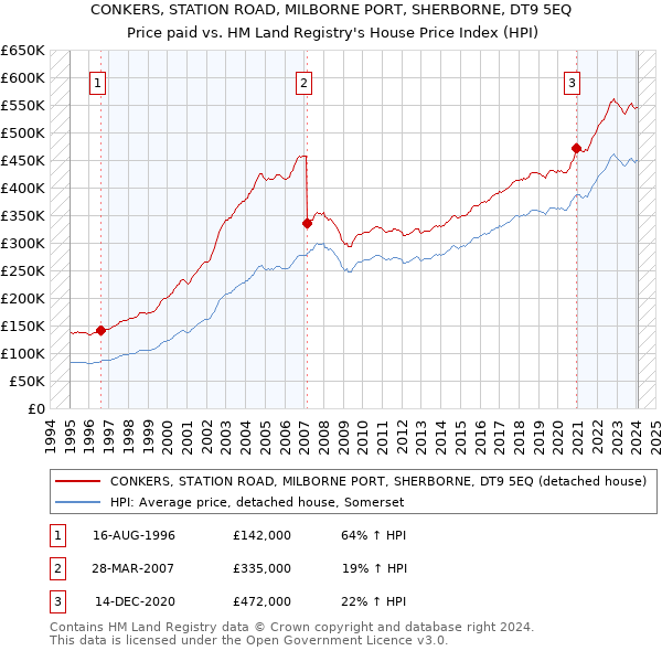 CONKERS, STATION ROAD, MILBORNE PORT, SHERBORNE, DT9 5EQ: Price paid vs HM Land Registry's House Price Index