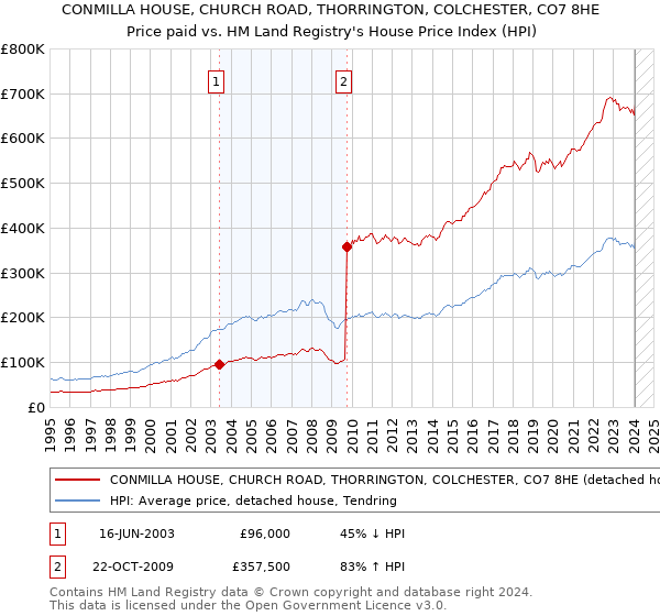 CONMILLA HOUSE, CHURCH ROAD, THORRINGTON, COLCHESTER, CO7 8HE: Price paid vs HM Land Registry's House Price Index