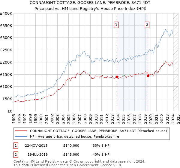 CONNAUGHT COTTAGE, GOOSES LANE, PEMBROKE, SA71 4DT: Price paid vs HM Land Registry's House Price Index