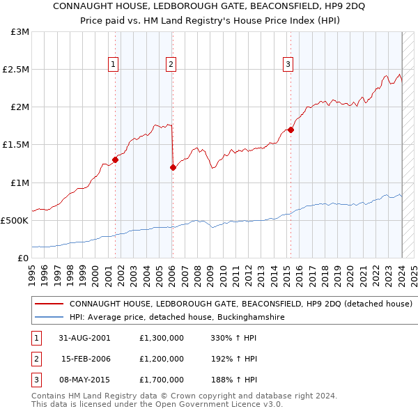 CONNAUGHT HOUSE, LEDBOROUGH GATE, BEACONSFIELD, HP9 2DQ: Price paid vs HM Land Registry's House Price Index
