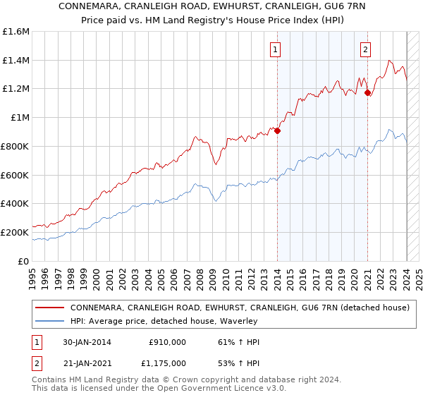 CONNEMARA, CRANLEIGH ROAD, EWHURST, CRANLEIGH, GU6 7RN: Price paid vs HM Land Registry's House Price Index