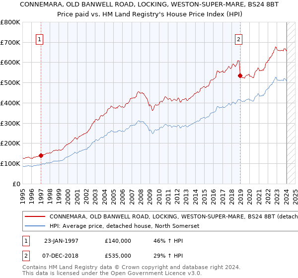 CONNEMARA, OLD BANWELL ROAD, LOCKING, WESTON-SUPER-MARE, BS24 8BT: Price paid vs HM Land Registry's House Price Index