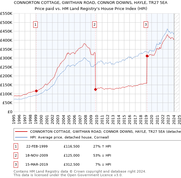 CONNORTON COTTAGE, GWITHIAN ROAD, CONNOR DOWNS, HAYLE, TR27 5EA: Price paid vs HM Land Registry's House Price Index