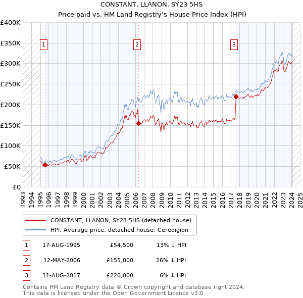 CONSTANT, LLANON, SY23 5HS: Price paid vs HM Land Registry's House Price Index