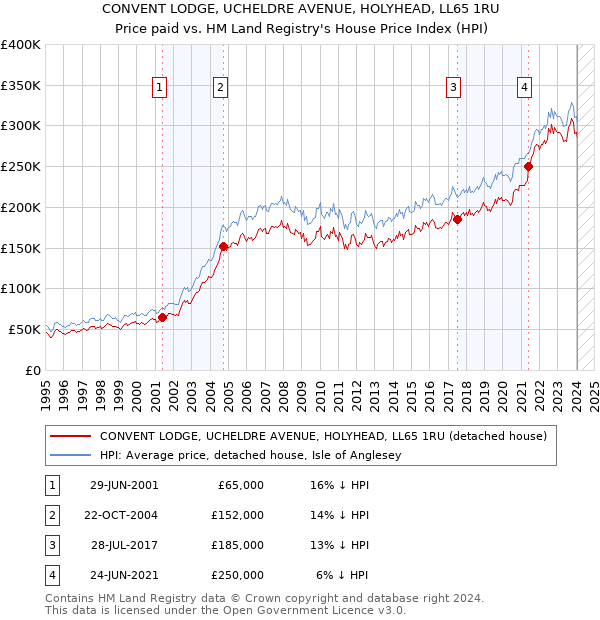 CONVENT LODGE, UCHELDRE AVENUE, HOLYHEAD, LL65 1RU: Price paid vs HM Land Registry's House Price Index