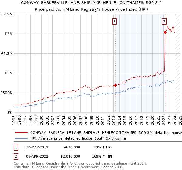 CONWAY, BASKERVILLE LANE, SHIPLAKE, HENLEY-ON-THAMES, RG9 3JY: Price paid vs HM Land Registry's House Price Index