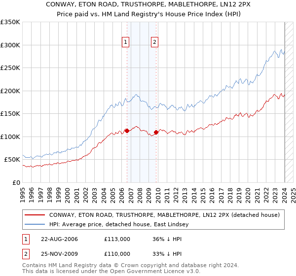 CONWAY, ETON ROAD, TRUSTHORPE, MABLETHORPE, LN12 2PX: Price paid vs HM Land Registry's House Price Index