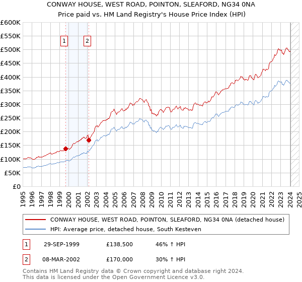 CONWAY HOUSE, WEST ROAD, POINTON, SLEAFORD, NG34 0NA: Price paid vs HM Land Registry's House Price Index