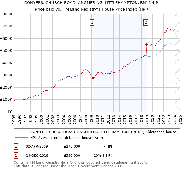 CONYERS, CHURCH ROAD, ANGMERING, LITTLEHAMPTON, BN16 4JP: Price paid vs HM Land Registry's House Price Index