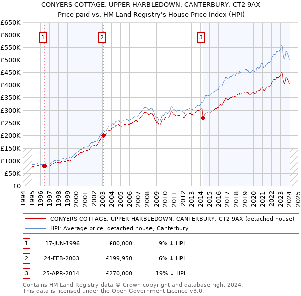 CONYERS COTTAGE, UPPER HARBLEDOWN, CANTERBURY, CT2 9AX: Price paid vs HM Land Registry's House Price Index