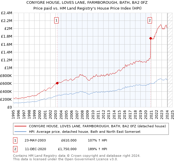 CONYGRE HOUSE, LOVES LANE, FARMBOROUGH, BATH, BA2 0FZ: Price paid vs HM Land Registry's House Price Index
