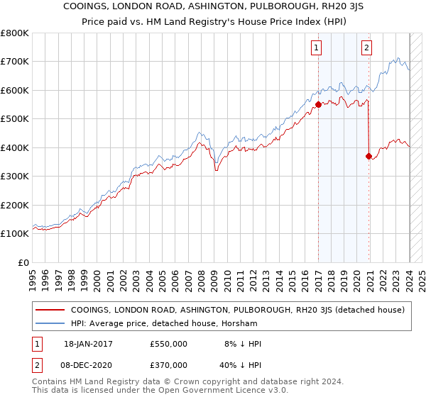 COOINGS, LONDON ROAD, ASHINGTON, PULBOROUGH, RH20 3JS: Price paid vs HM Land Registry's House Price Index