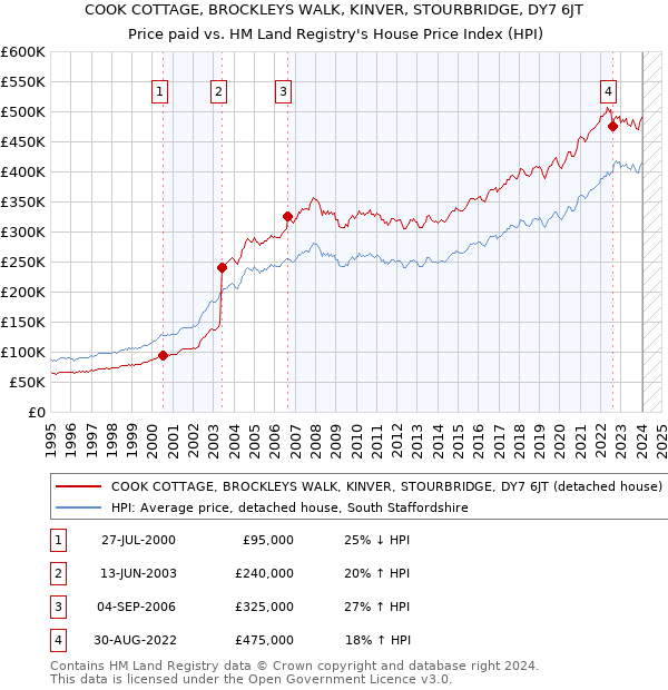COOK COTTAGE, BROCKLEYS WALK, KINVER, STOURBRIDGE, DY7 6JT: Price paid vs HM Land Registry's House Price Index
