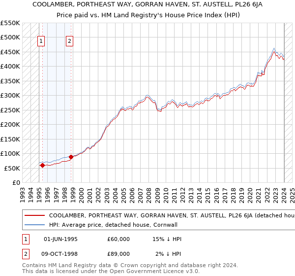 COOLAMBER, PORTHEAST WAY, GORRAN HAVEN, ST. AUSTELL, PL26 6JA: Price paid vs HM Land Registry's House Price Index