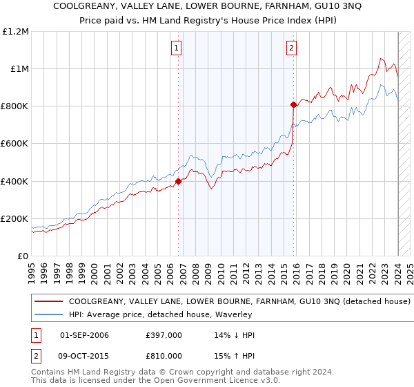 COOLGREANY, VALLEY LANE, LOWER BOURNE, FARNHAM, GU10 3NQ: Price paid vs HM Land Registry's House Price Index