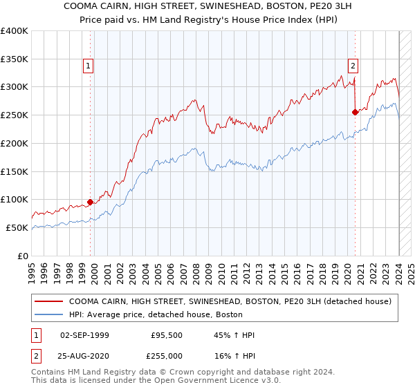 COOMA CAIRN, HIGH STREET, SWINESHEAD, BOSTON, PE20 3LH: Price paid vs HM Land Registry's House Price Index