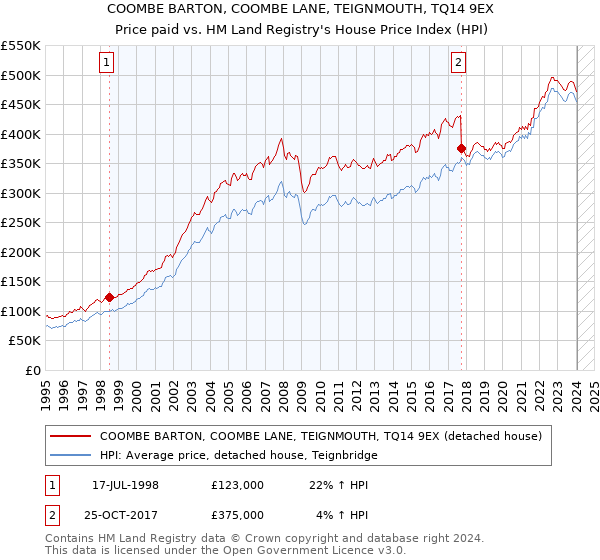 COOMBE BARTON, COOMBE LANE, TEIGNMOUTH, TQ14 9EX: Price paid vs HM Land Registry's House Price Index