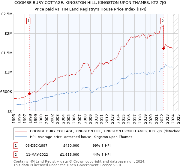 COOMBE BURY COTTAGE, KINGSTON HILL, KINGSTON UPON THAMES, KT2 7JG: Price paid vs HM Land Registry's House Price Index
