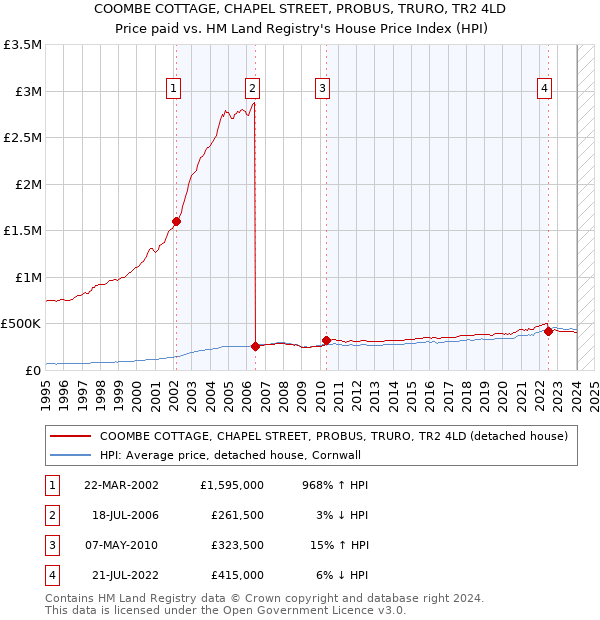 COOMBE COTTAGE, CHAPEL STREET, PROBUS, TRURO, TR2 4LD: Price paid vs HM Land Registry's House Price Index