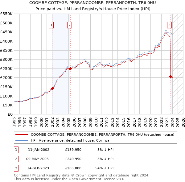 COOMBE COTTAGE, PERRANCOOMBE, PERRANPORTH, TR6 0HU: Price paid vs HM Land Registry's House Price Index