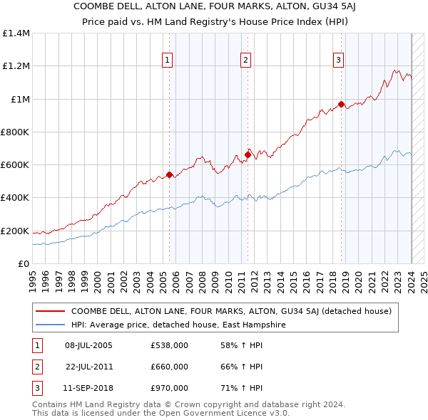 COOMBE DELL, ALTON LANE, FOUR MARKS, ALTON, GU34 5AJ: Price paid vs HM Land Registry's House Price Index