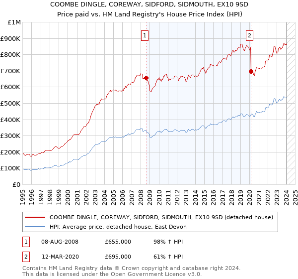 COOMBE DINGLE, COREWAY, SIDFORD, SIDMOUTH, EX10 9SD: Price paid vs HM Land Registry's House Price Index