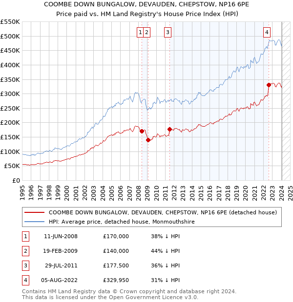COOMBE DOWN BUNGALOW, DEVAUDEN, CHEPSTOW, NP16 6PE: Price paid vs HM Land Registry's House Price Index