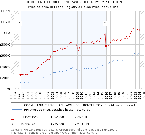 COOMBE END, CHURCH LANE, AWBRIDGE, ROMSEY, SO51 0HN: Price paid vs HM Land Registry's House Price Index